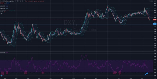DXY Oversold Weekly